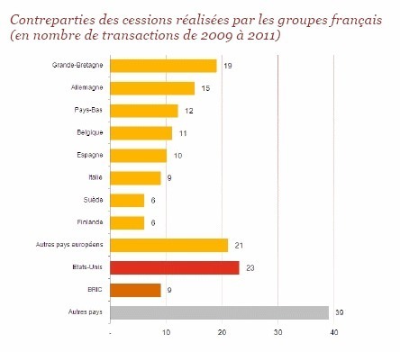 M&A : les groupes français privilégient l’Europe
