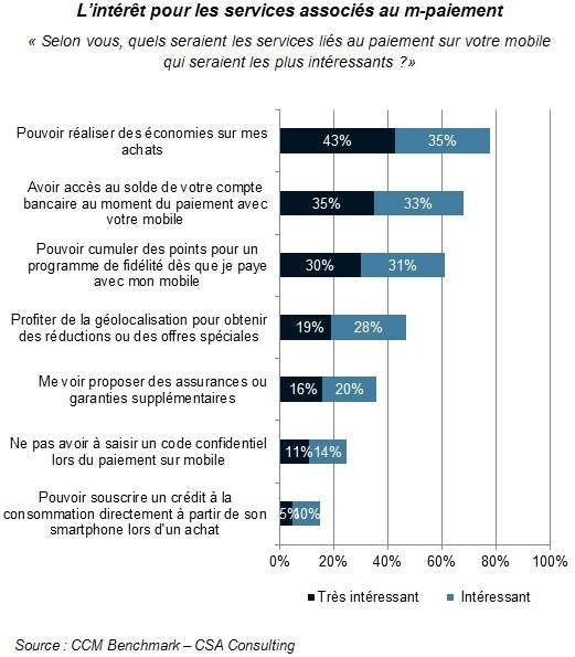 France : le paiement mobile devrait décoller d'ici 3 ans