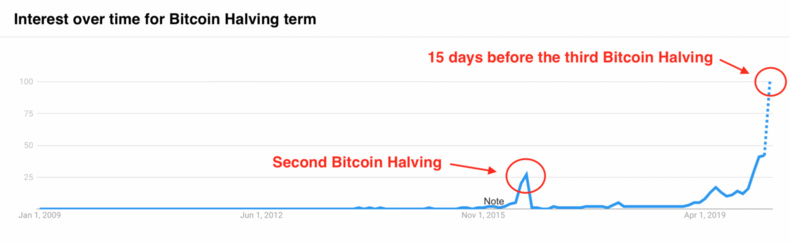 Waiting for Godot… Bitcoin’s halving