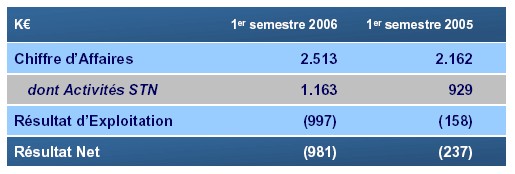 SIDETRADE : résultats semestriels 2006