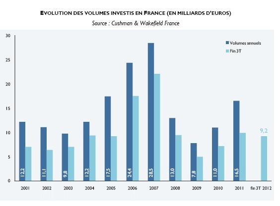 France : coup de frein sur l'immobilier d'entreprise