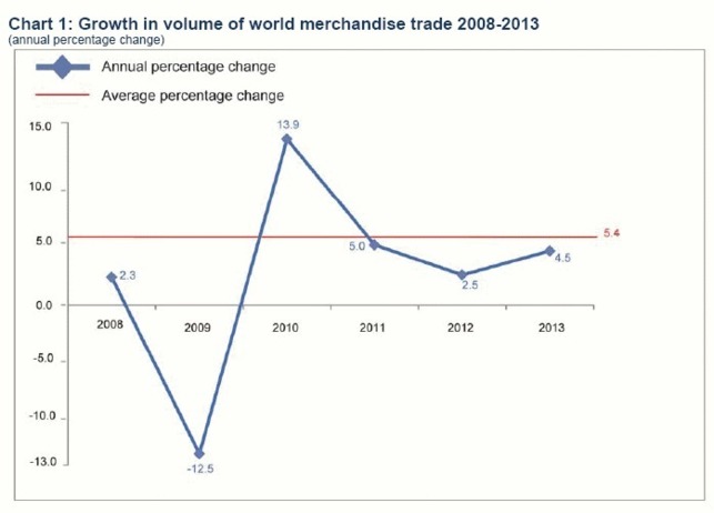 The world economy needs more trade to stave off recession