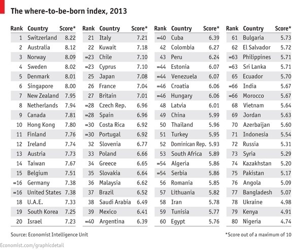 Le pays où il fait bon naître en 2013