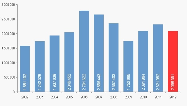 France : immobilier d'entreprise, bilan 2012 et perspectives 2013