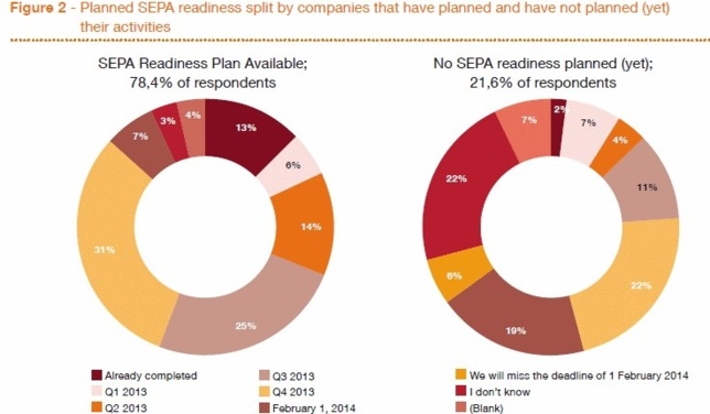 Europe : 55% des entreprises ne pourront probablement pas respecter la norme SEPA au 1er février 2014