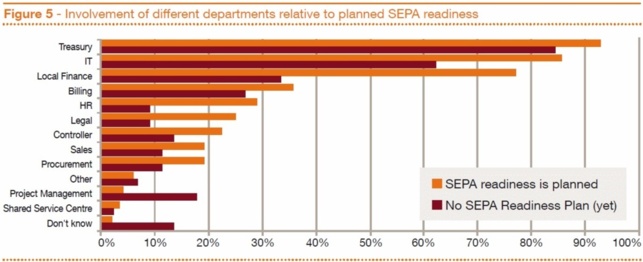Europe : 55% des entreprises ne pourront probablement pas respecter la norme SEPA au 1er février 2014
