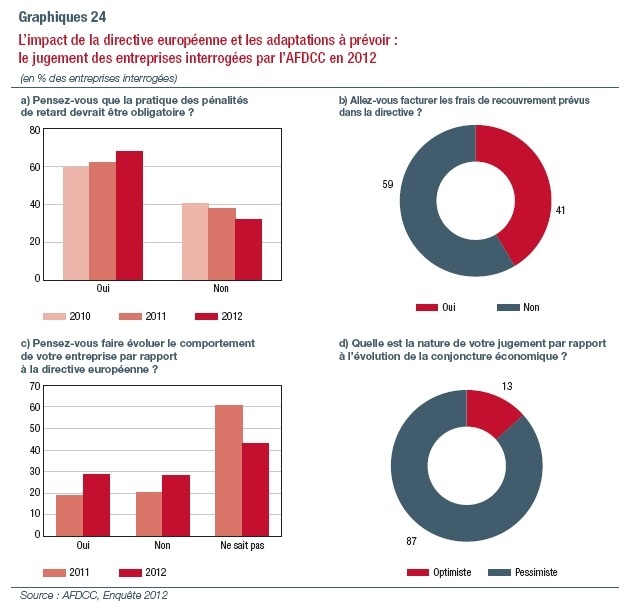 France : rapport 2012 de l'Observatoire des délais de paiement