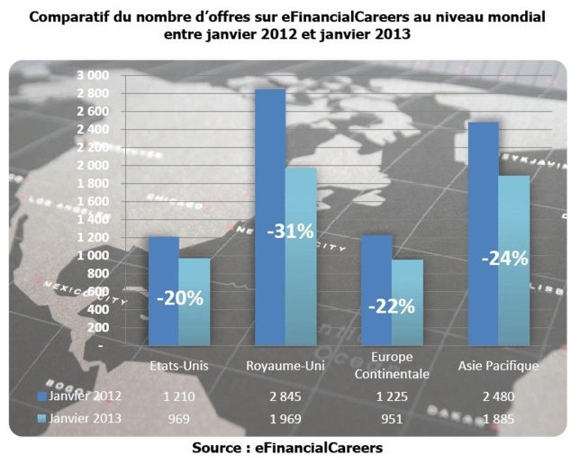 International | 2012 année éprouvante pour l’emploi financier