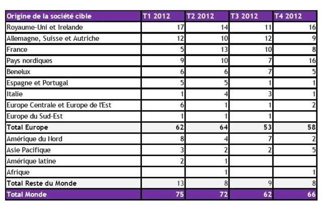 Europe : activité buy & build en recul de 30% en 2012