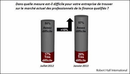 France : 77% des CFO peinent encore à recruter