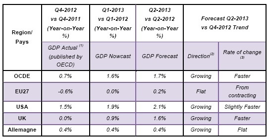 L’Index SWIFT prévoit une forte croissance au Royaume-Uni pour le 1er semestre 2013