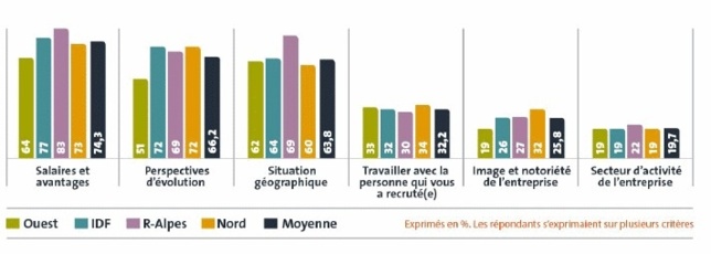 France | Comptabilité & Finance : 62% des candidats jugent le marché de l’emploi dynamique