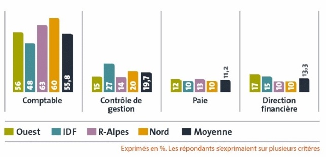 France | Comptabilité & Finance : 62% des candidats jugent le marché de l’emploi dynamique