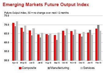 HSBC Emerging Markets Index (February 2013)