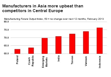 HSBC Emerging Markets Index (February 2013)