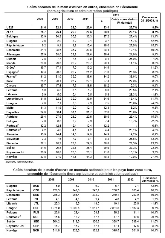 UE27 : coûts de la main d’oeuvre en 2012
