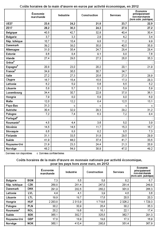 UE27 : coûts de la main d’oeuvre en 2012