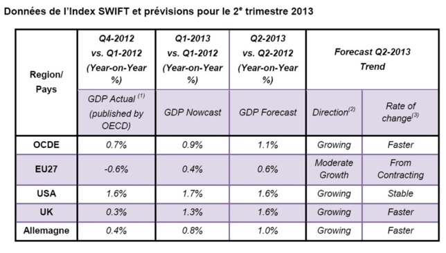 Le dernier Index SWIFT prévoit une sortie de récession pour l’Europe des 27