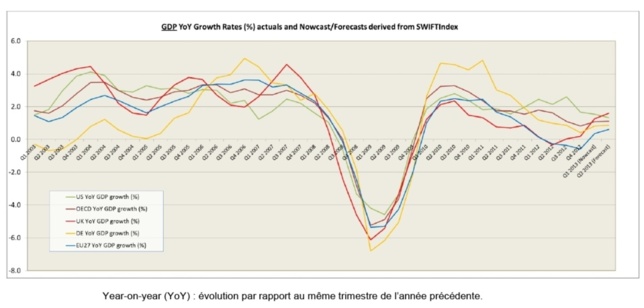 Le taux de croissance du PIB stagne aux Etats-Unis alors qu’il s’améliore progressivement au Royaume-Uni