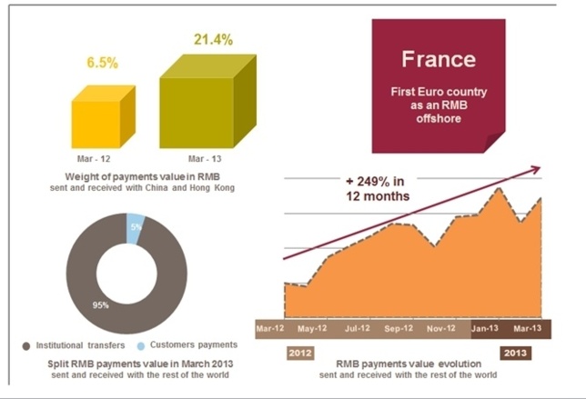 France : 1er pays de la zone Euro pour les paiements en RMB chinois avec une augmentation de 249 %