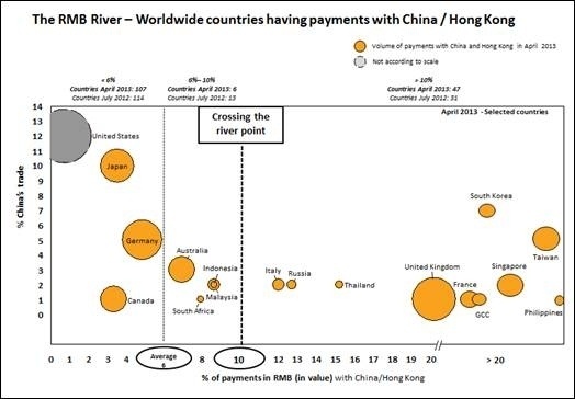 47 pays utilisent le RMB pour plus de 10 % de leurs paiements avec la Chine et Hong Kong