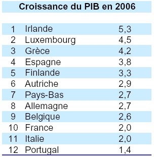 ACDE : PIB français : la vie en rose… pâle.
