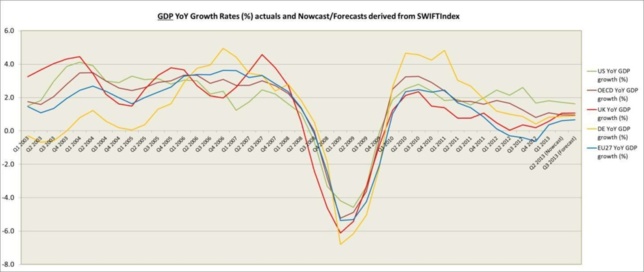 Index SWIFT : forte croissance du PIB du Royaume-Uni au 3e trimestre