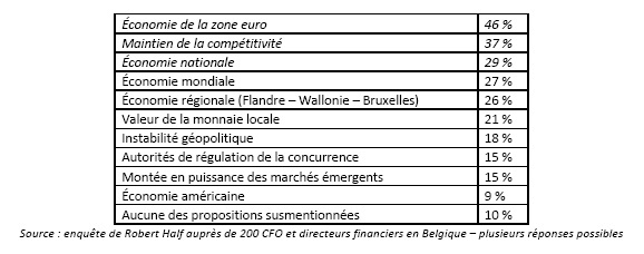 Qu’est-ce qui tient les CFOs belges éveillés la nuit ?