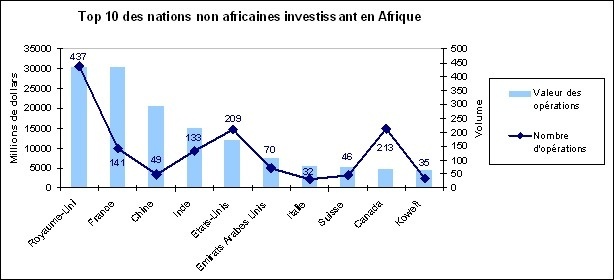 Fusions-Acquisitions en Afrique : la France est le deuxième investisseur étranger non africain