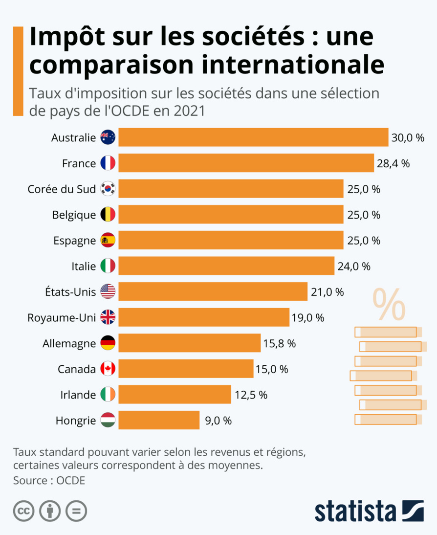 Impôt sur les sociétés : comparaison internationale