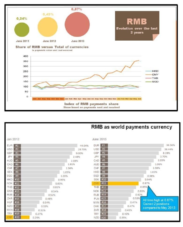 RMB one step away from Top 10 World Payments Currency