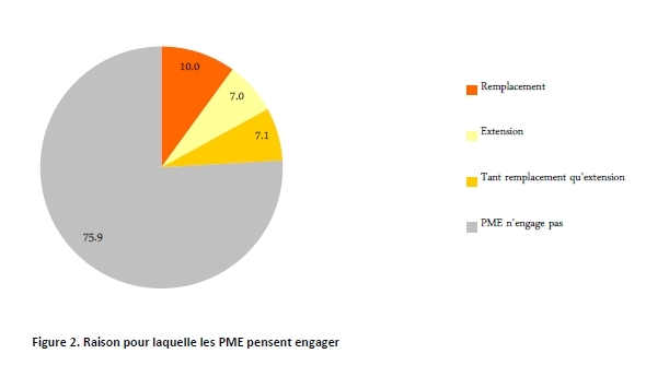 Belgique : positivisme naissant pour l’emploi dans les PME
