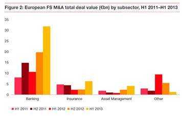 L’activité M&A dans le secteur des services financiers a augmenté d’environ 90% au premier semestre 2013
