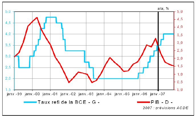 A chaud du 8 mars 2007 : B C E : la Banque Centrale des Eurosceptiques.