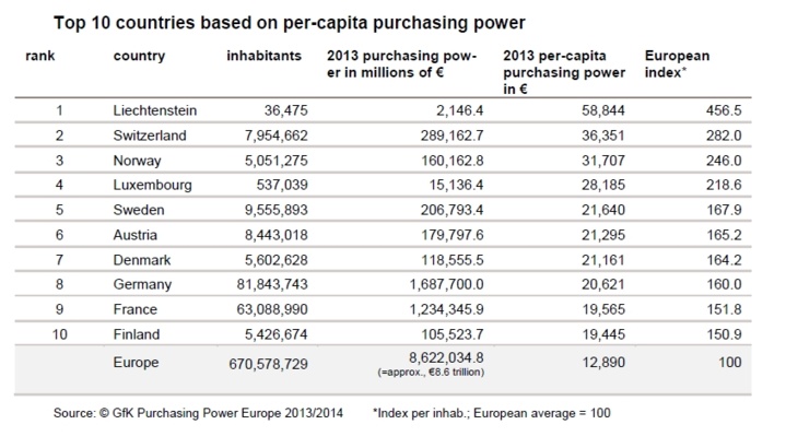 GfK study shows uneven distribution of purchasing power across Europe