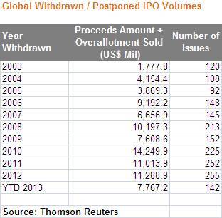 Withdrawn IPOs at lowest level since 2005: Deals Insight from Thomson Reuters