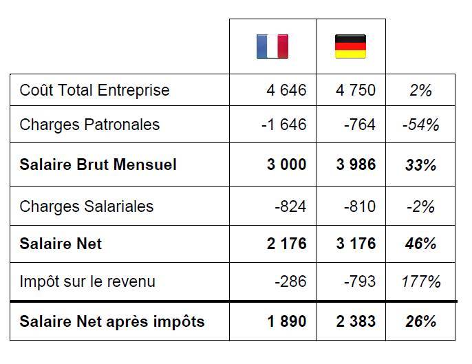 Allemagne / France : le match salarial