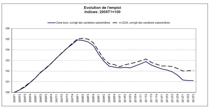 L'emploi stable dans la zone euro et dans l'UE28