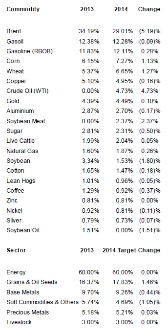 Bank of America Merrill Lynch Announces 2014 Composition and Weights for the Merrill Lynch Commodity Index eXtraSM