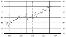 Indices des commandes reçues dans l'industrie en valeur - février 2007 (paru le 20-4-2007)