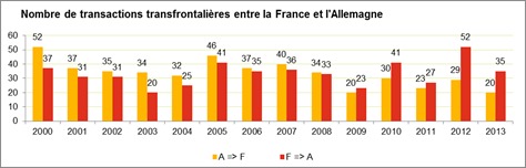 Le nombre de transactions de l’Allemagne vers la France à son plus bas niveau depuis 10 ans en 2013