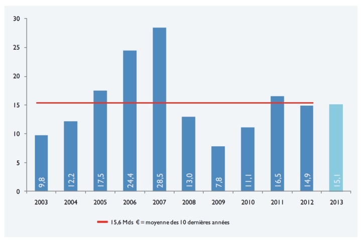 Marchés de l'immobilier d'entreprise en France - Bilan 2013, perspectives 2014