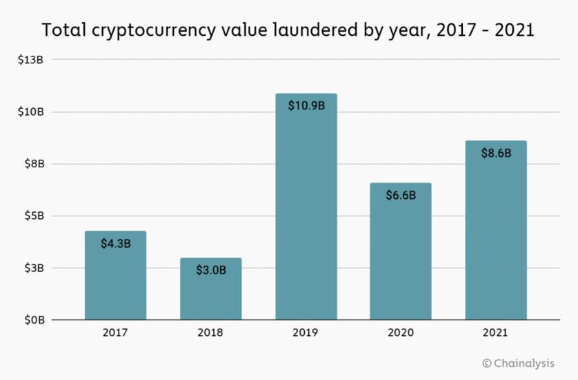 Laundering crypto is not a walk in the park