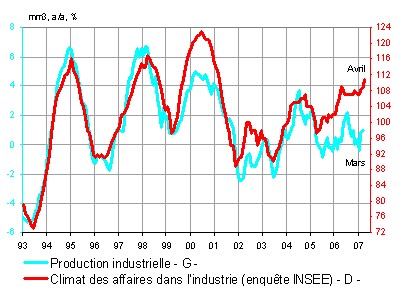 A CHAUD du 10 mai 2007 : Production industrielle et commerce extérieur en France : un bon premier trimestre, mais…