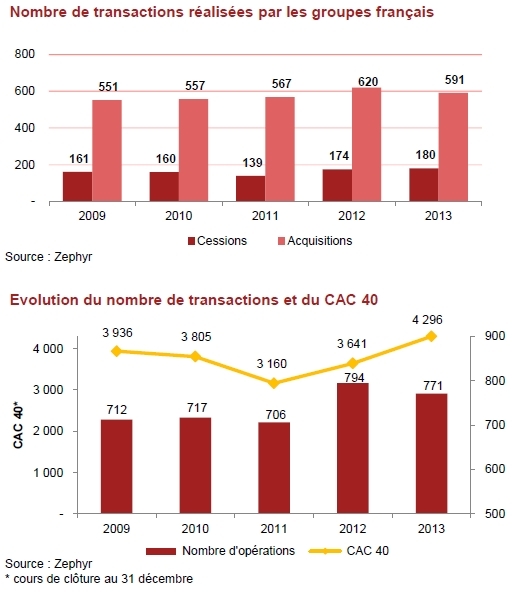Fusions-acquisitions des groupes industriels français en  2014