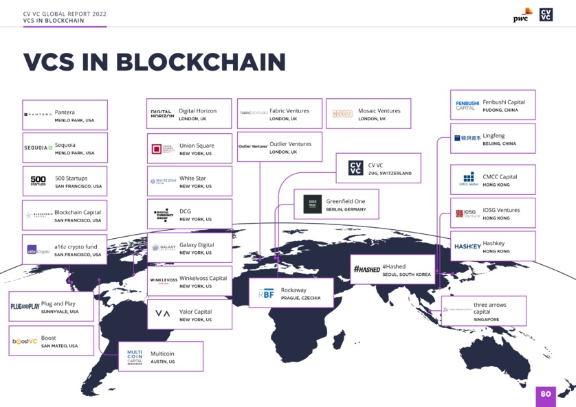 CV VC Global Report: blockchain ecosystem & 12 triumphing sectoral insights