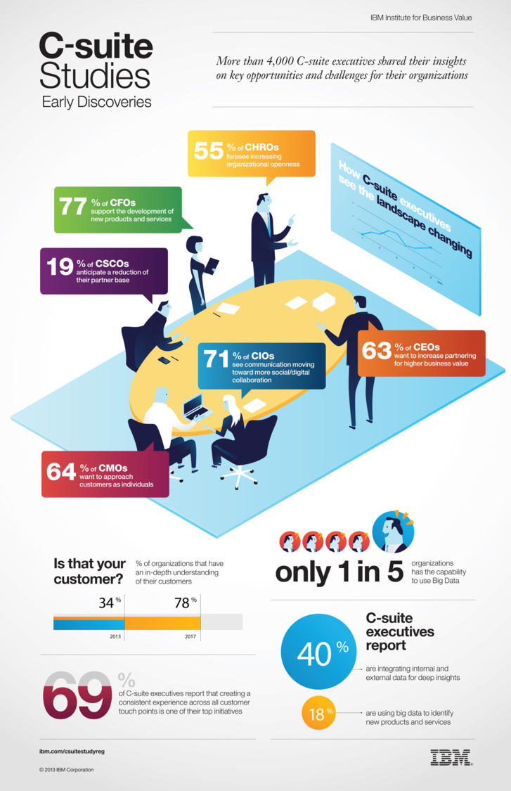 How C-suite executives see the landscape changing (infography)