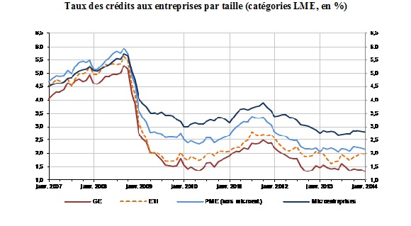 Financement des PME en France (18 mars 2014)