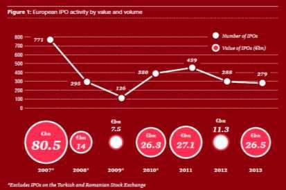 IPO européennes : bond de 135% en 2013