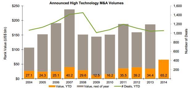 Strongest annual start for Tech M&A since 2000: Thomson Reuters Deals Insight